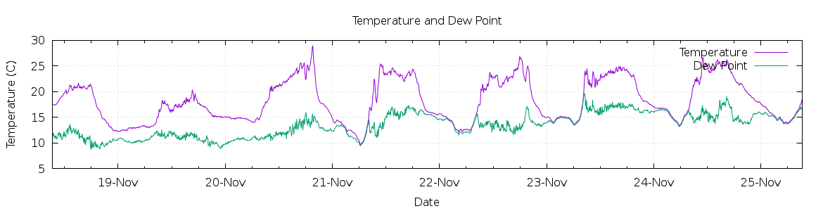 [7-day Temperature and Dew Point]