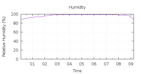 [1-day Humidity]