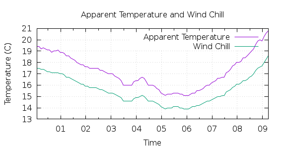 [1-day Apparent Temperature and Wind Chill]