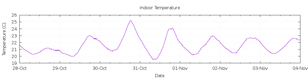 [7-day Indoor Temperature]