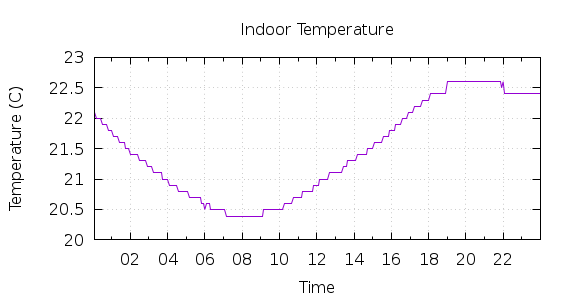 [1-day Indoor Temperature]