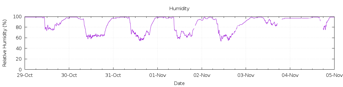 [7-day Humidity]