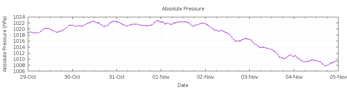 [7-day Pressure]