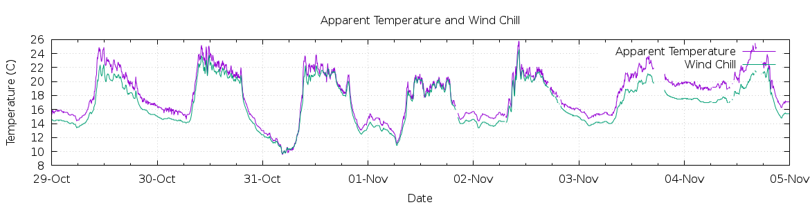 [7-day Apparent Temperature and Wind Chill]