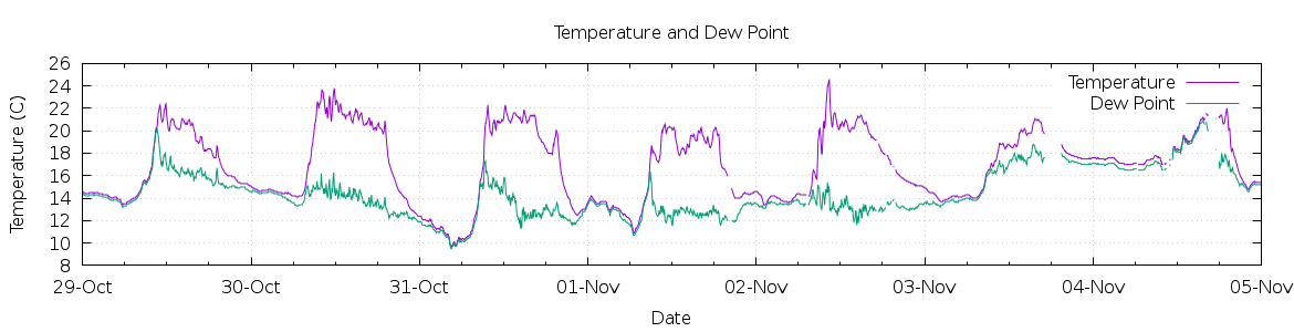 [7-day Temperature and Dew Point]