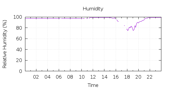 [1-day Humidity]