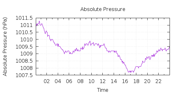 [1-day Pressure]