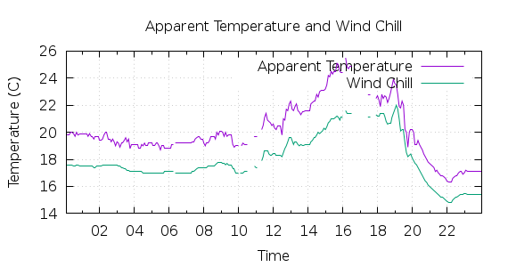 [1-day Apparent Temperature and Wind Chill]