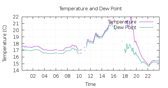 [1-day Temperature and Dew Point]