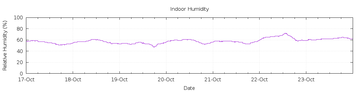 [7-day Humidity]