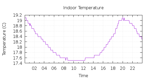 [1-day Indoor Temperature]