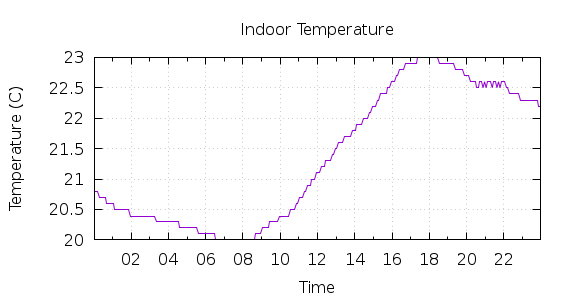 [1-day Indoor Temperature]