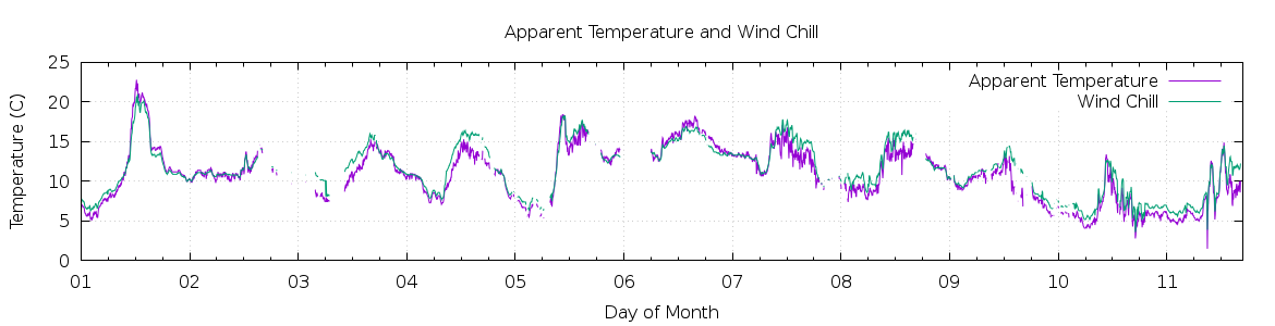 [Month Apparent Temperature and Wind Chill]