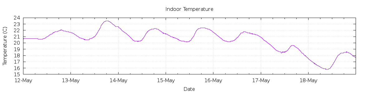 [7-day Indoor Temperature]