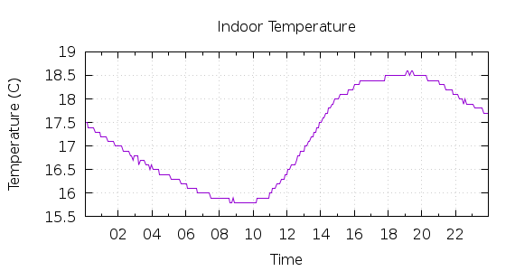 [1-day Indoor Temperature]