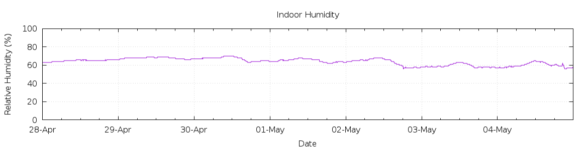 [7-day Humidity]