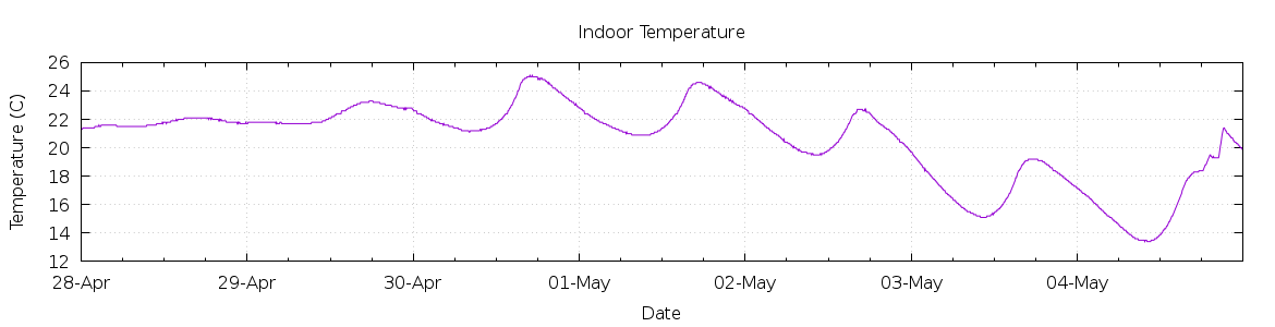 [7-day Indoor Temperature]