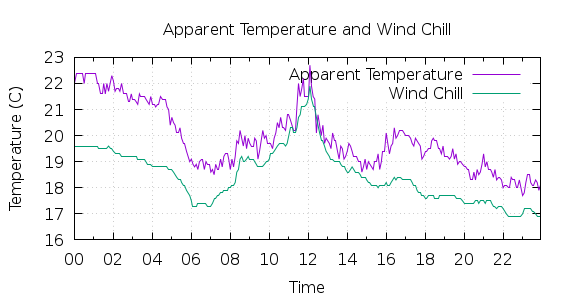 [1-day Apparent Temperature and Wind Chill]