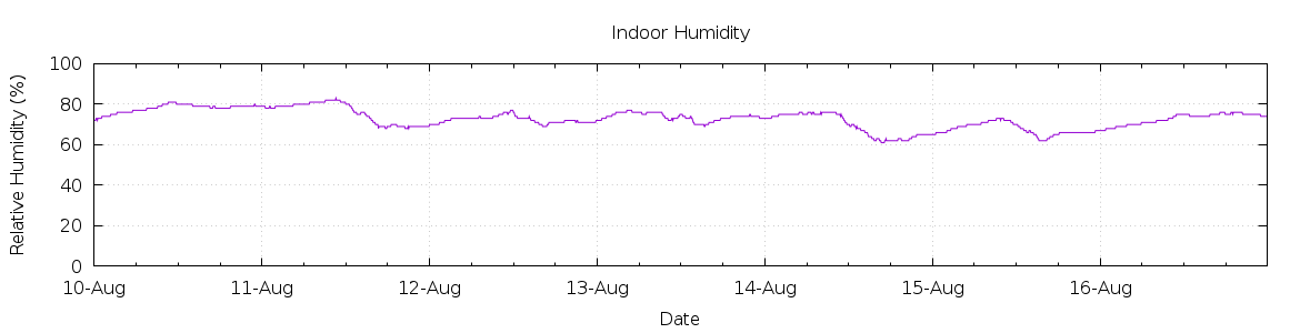 [7-day Humidity]