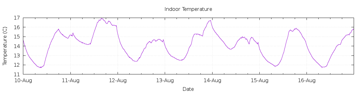 [7-day Indoor Temperature]