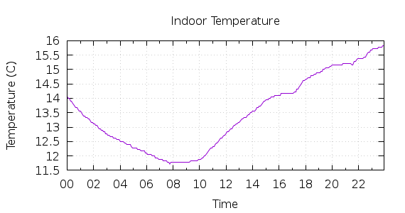 [1-day Indoor Temperature]