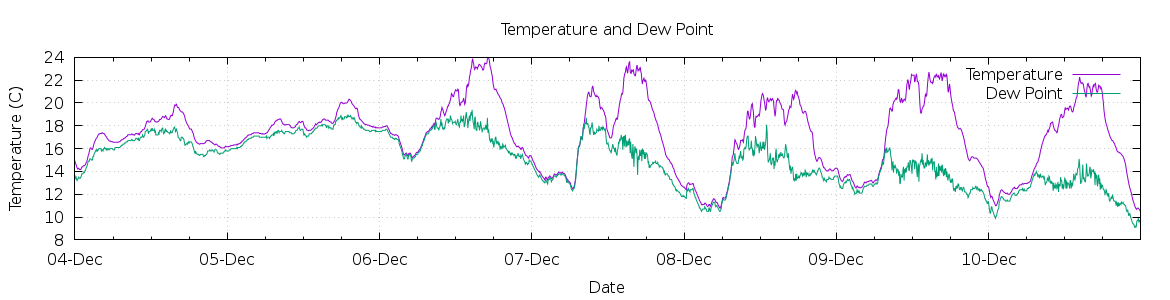 [7-day Temperature and Dew Point]