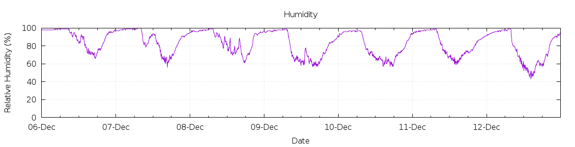 [7-day Humidity]