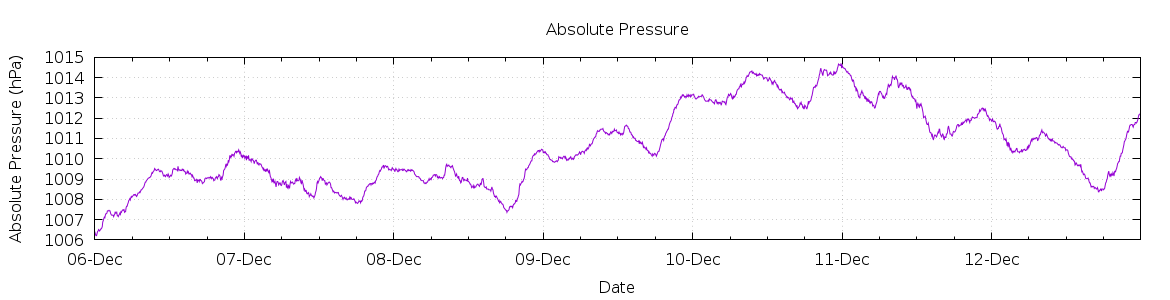 [7-day Pressure]