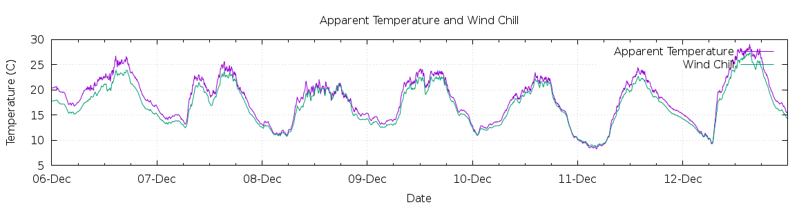 [7-day Apparent Temperature and Wind Chill]