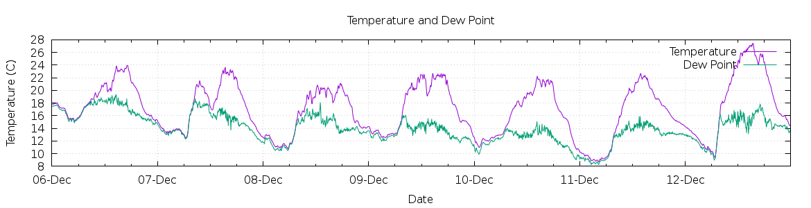 [7-day Temperature and Dew Point]