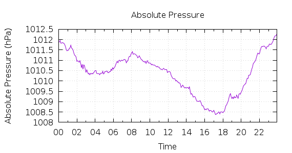 [1-day Pressure]