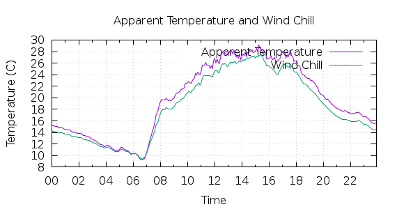 [1-day Apparent Temperature and Wind Chill]