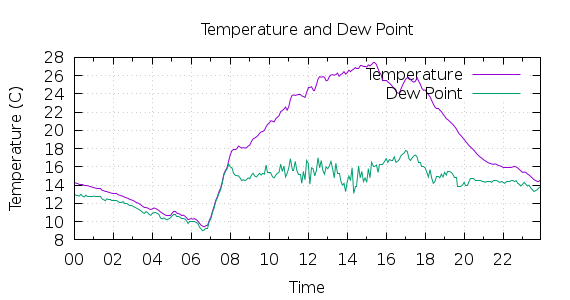 [1-day Temperature and Dew Point]