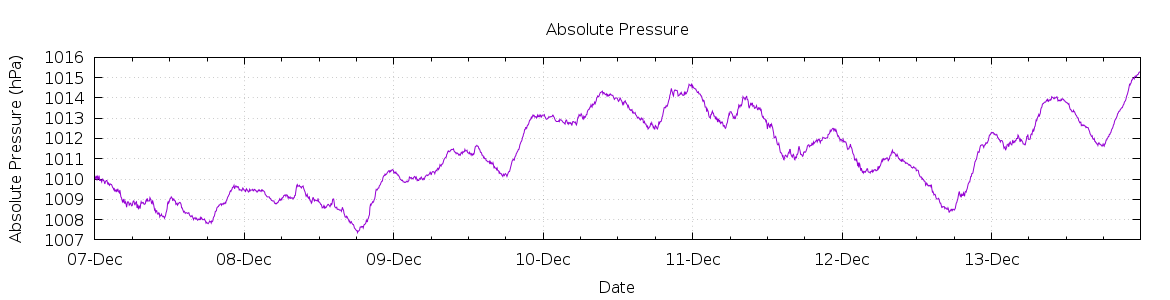 [7-day Pressure]