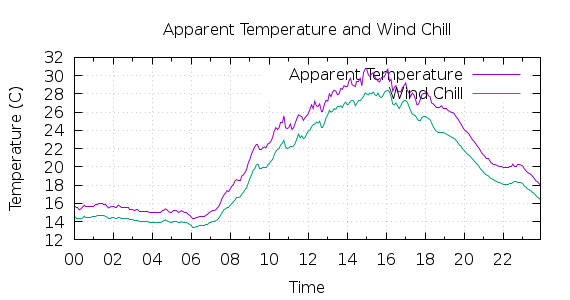 [1-day Apparent Temperature and Wind Chill]