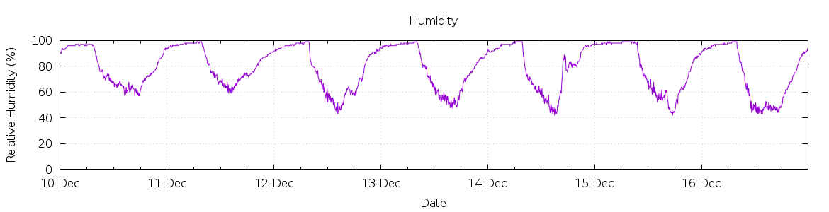 [7-day Humidity]