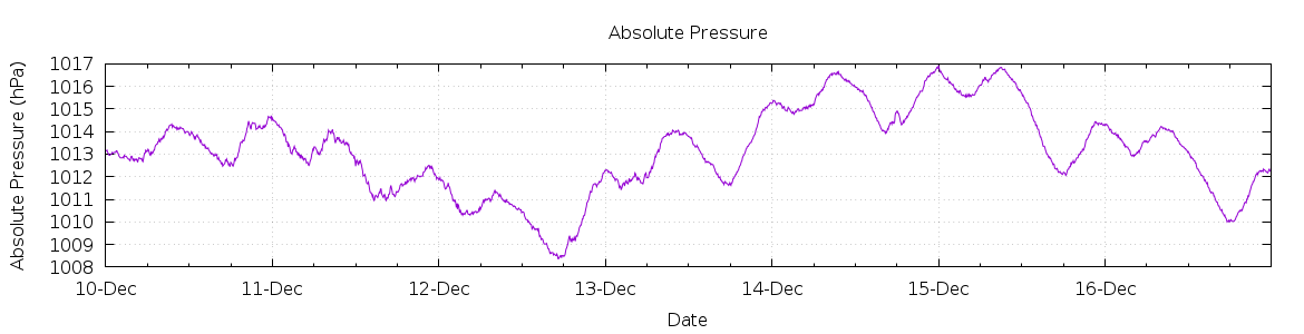 [7-day Pressure]