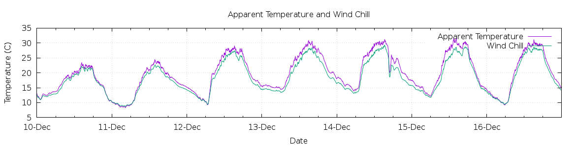 [7-day Apparent Temperature and Wind Chill]