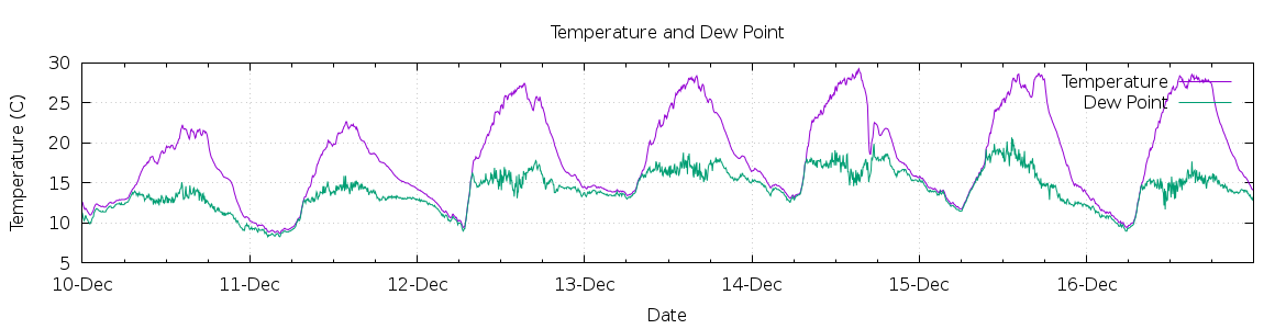 [7-day Temperature and Dew Point]