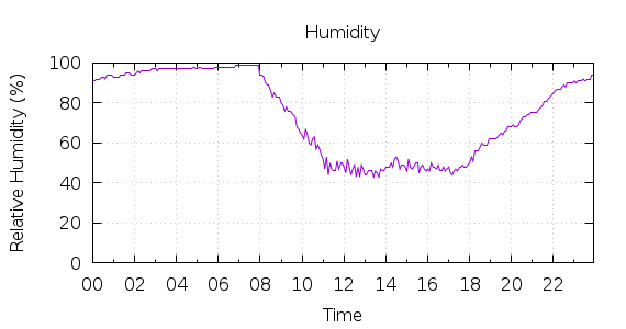 [1-day Humidity]