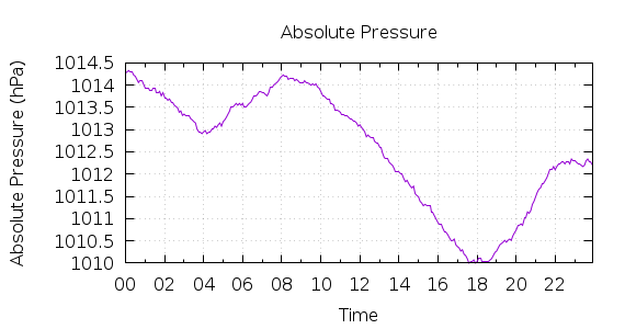 [1-day Pressure]