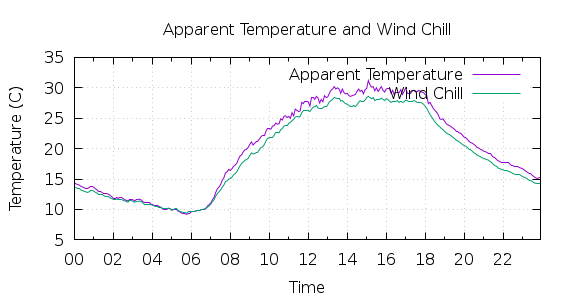 [1-day Apparent Temperature and Wind Chill]