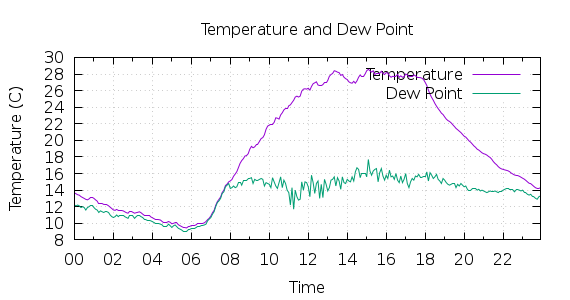 [1-day Temperature and Dew Point]