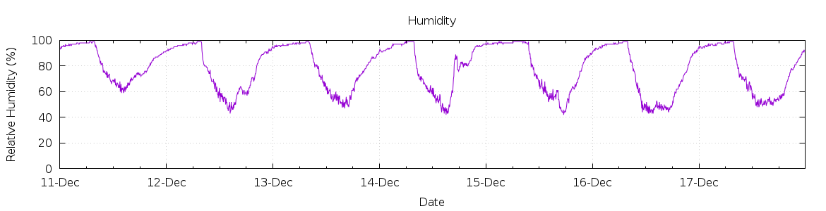 [7-day Humidity]