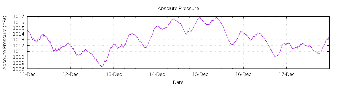 [7-day Pressure]