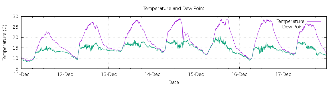 [7-day Temperature and Dew Point]