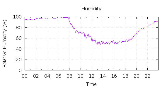 [1-day Humidity]