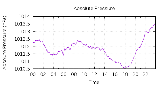 [1-day Pressure]