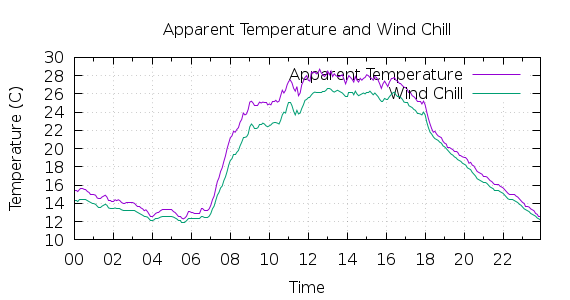 [1-day Apparent Temperature and Wind Chill]