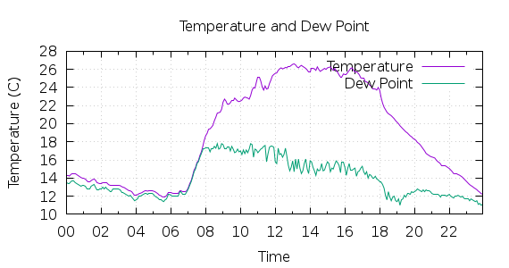 [1-day Temperature and Dew Point]